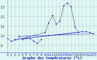 Courbe de tempratures pour Douzens (11)