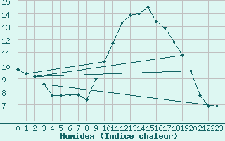 Courbe de l'humidex pour Fameck (57)