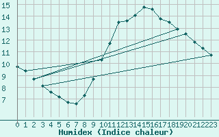 Courbe de l'humidex pour Orange (84)