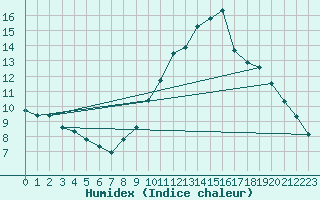 Courbe de l'humidex pour Gruissan (11)