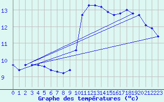 Courbe de tempratures pour Dieppe (76)