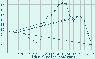 Courbe de l'humidex pour Potes / Torre del Infantado (Esp)