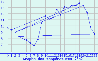 Courbe de tempratures pour Plussin (42)