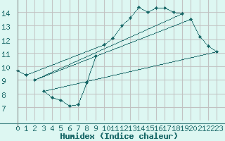 Courbe de l'humidex pour Montpellier (34)