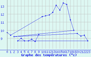 Courbe de tempratures pour Berson (33)