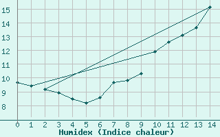 Courbe de l'humidex pour La Brvine (Sw)