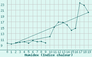 Courbe de l'humidex pour North Mountain , N. S.