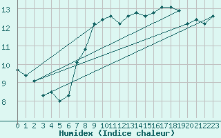Courbe de l'humidex pour Sherkin Island