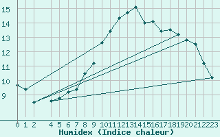 Courbe de l'humidex pour Mumbles