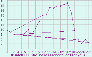 Courbe du refroidissement olien pour Bastia (2B)