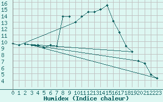 Courbe de l'humidex pour Viseu
