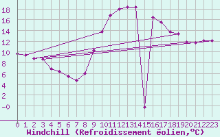 Courbe du refroidissement olien pour Alcaiz