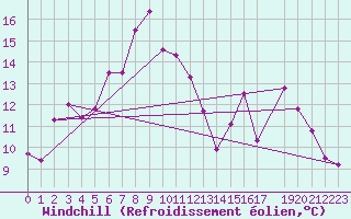 Courbe du refroidissement olien pour Lacaut Mountain