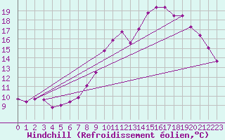 Courbe du refroidissement olien pour Treize-Vents (85)