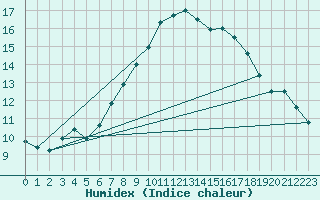 Courbe de l'humidex pour Dolembreux (Be)