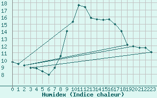 Courbe de l'humidex pour Marnitz