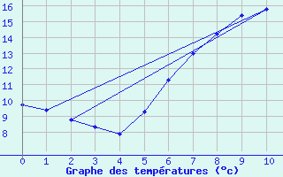 Courbe de tempratures pour Kaufbeuren-Oberbeure