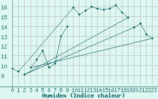 Courbe de l'humidex pour Ploudalmezeau (29)