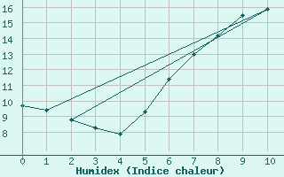 Courbe de l'humidex pour Kaufbeuren-Oberbeure