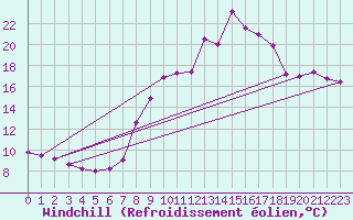 Courbe du refroidissement olien pour Weinbiet