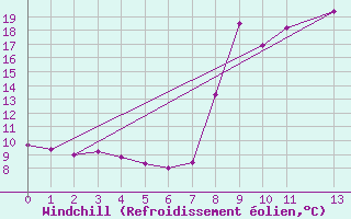 Courbe du refroidissement olien pour Serralongue (66)