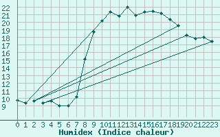 Courbe de l'humidex pour Calvi (2B)