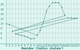 Courbe de l'humidex pour Souprosse (40)