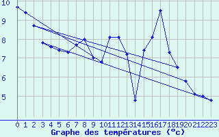 Courbe de tempratures pour Tomelloso