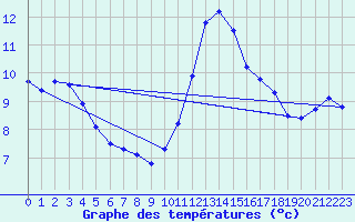 Courbe de tempratures pour Gurande (44)