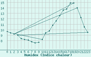 Courbe de l'humidex pour Saint-Bonnet-de-Bellac (87)