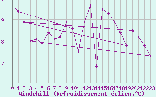 Courbe du refroidissement olien pour Cherbourg (50)