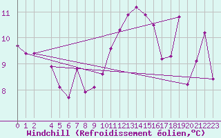 Courbe du refroidissement olien pour Pouzauges (85)