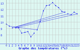 Courbe de tempratures pour Les Herbiers (85)