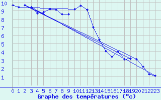 Courbe de tempratures pour Beitem (Be)