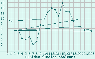 Courbe de l'humidex pour Valleraugue - Pont Neuf (30)