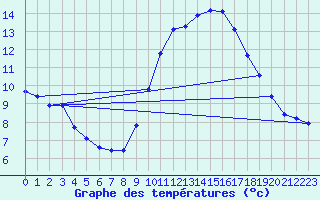 Courbe de tempratures pour Agde (34)