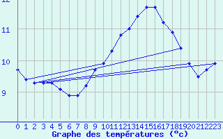 Courbe de tempratures pour Tours (37)