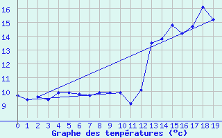 Courbe de tempratures pour Viazac - Laboudie (46)