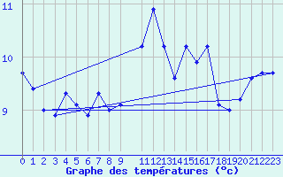 Courbe de tempratures pour Dourbes (Be)