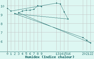 Courbe de l'humidex pour Sint Katelijne-waver (Be)