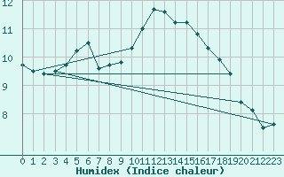 Courbe de l'humidex pour Anvers (Be)