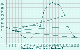 Courbe de l'humidex pour Gourdon (46)