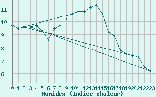 Courbe de l'humidex pour Hoogeveen Aws