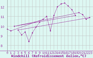 Courbe du refroidissement olien pour Pointe de Chassiron (17)