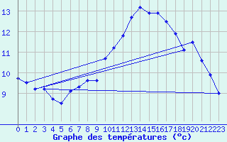 Courbe de tempratures pour Logrono (Esp)