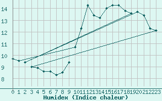 Courbe de l'humidex pour Ile de Groix (56)