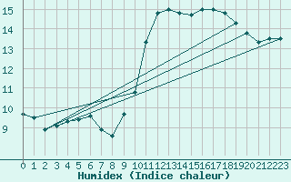 Courbe de l'humidex pour Kleine-Brogel (Be)