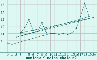 Courbe de l'humidex pour Western Island