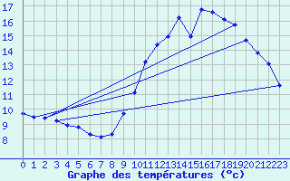 Courbe de tempratures pour Auzances (23)