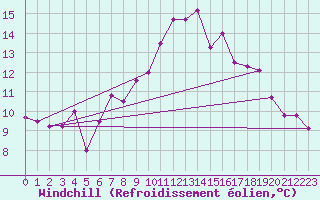 Courbe du refroidissement olien pour Charterhall